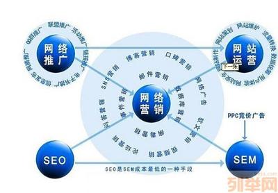 【(1图)如何做好网络营销】- 广州网站建设/推广 - 广州列举网